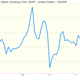 Image for article titled US housing rebound story intact, though existing home sales down slightly in September